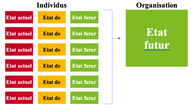 processus changement